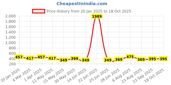myntra.com UnfoldSelf Earrings unfoldself Price History Graph from 20 Jan 2025 to 18 Oct 2025