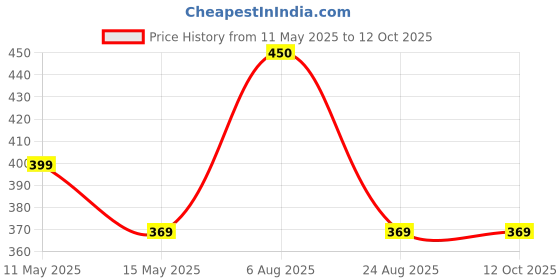 myntra.com UnfoldSelf Earrings unfoldself Price History Graph from 11 May 2025 to 11 Oct 2025
