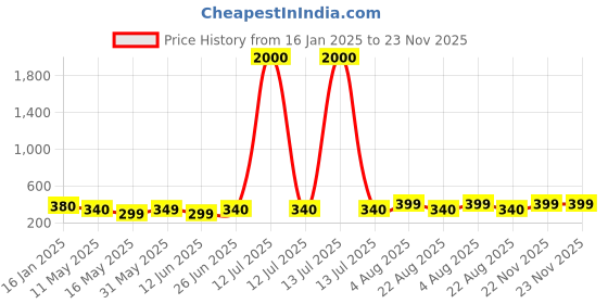myntra.com UnfoldSelf Earrings unfoldself Price History Graph from 16 Jan 2025 to 22 Nov 2025