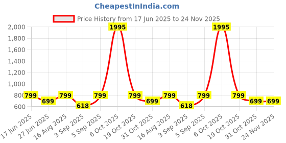 myntra.com UnfoldSelf Embellished Sling Bag unfoldself Price History Graph from 17 Jun 2025 to 23 Nov 2025