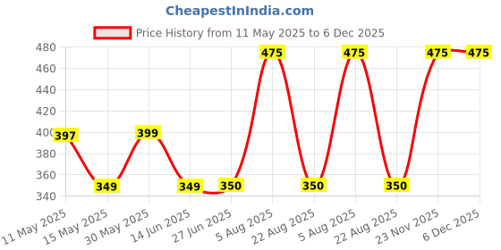 myntra.com UnfoldSelf Floral Studs Earrings unfoldself Price History Graph from 11 May 2025 to 6 Dec 2025