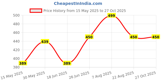 myntra.com UnfoldSelf Gold-Plated Adjustable Spiral Coil Multistrand Bracelet unfoldself Price History Graph from 15 May 2025 to 27 Oct 2025