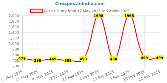 myntra.com UnfoldSelf Gold-Plated Gemstone & Zirconia Studded Contemporary Chandbalis unfoldself Price History Graph from 12 May 2025 to 22 Nov 2025