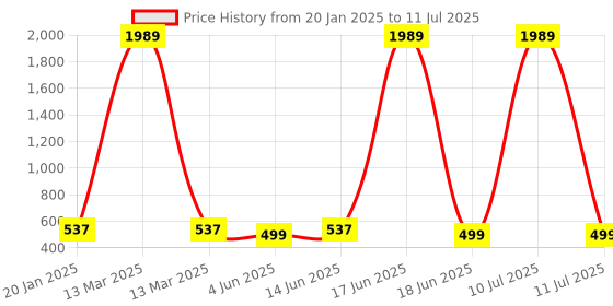 myntra.com UnfoldSelf Gold-Plated Geometric Artificial Stones and Beads Alloy Drop Earrings unfoldself Price History Graph from 20 Jan 2025 to 11 Jul 2025