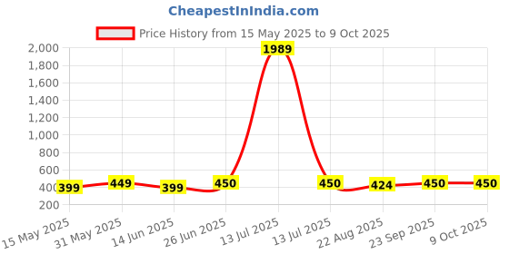 myntra.com UnfoldSelf Gold-Plated Kundan Studded & Pearls Beaded Teardrop Shaped Chandbalis unfoldself Price History Graph from 15 May 2025 to 9 Oct 2025