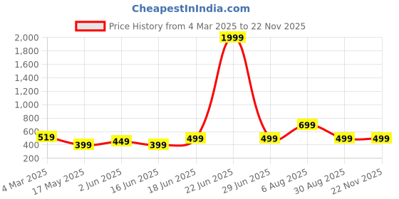myntra.com UnfoldSelf Gold Plated Kundan Studded Reversible Jewellery Set unfoldself Price History Graph from 4 Mar 2025 to 22 Nov 2025