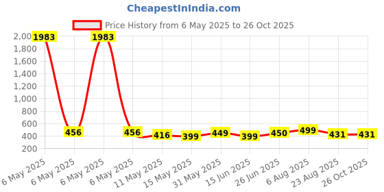 myntra.com UnfoldSelf Gold-Plated Stone Studded & Beaded Contemporary Chandbalis Earrings unfoldself Price History Graph from 6 May 2025 to 26 Oct 2025