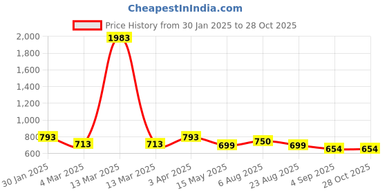 myntra.com UnfoldSelf Gold Plated Stone Studded & Beaded Contemporary Drop Earrings unfoldself Price History Graph from 30 Jan 2025 to 28 Oct 2025