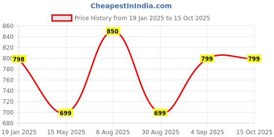 myntra.com UnfoldSelf Gold-Plated Stone Studded & Beaded Peacock Shaped Drop Earrings unfoldself Price History Graph from 19 Jan 2025 to 15 Oct 2025