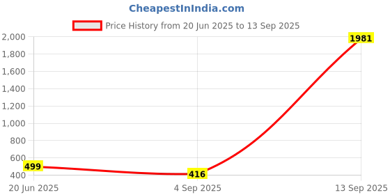 myntra.com UnfoldSelf Resin Bangle unfoldself Price History Graph from 20 Jun 2025 to 13 Sep 2025