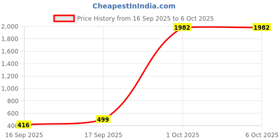 myntra.com UnfoldSelf Self-Designed Bangle unfoldself Price History Graph from 16 Sep 2025 to 5 Oct 2025