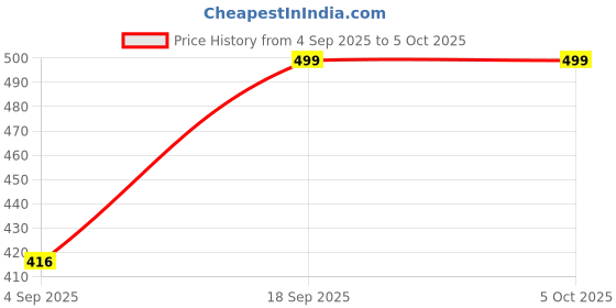 myntra.com UnfoldSelf Self-Designed Bangle unfoldself Price History Graph from 4 Sep 2025 to 4 Oct 2025