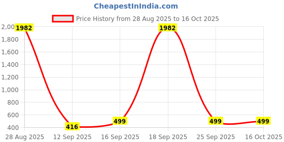 myntra.com UnfoldSelf Self-Designed Bangle unfoldself Price History Graph from 28 Aug 2025 to 16 Oct 2025