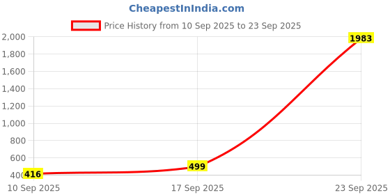 myntra.com UnfoldSelf Self-Designed Bangle unfoldself Price History Graph from 10 Sep 2025 to 23 Sep 2025