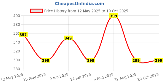 myntra.com UnfoldSelf Set of 2 Alloy Contemporary Drop Earrings unfoldself Price History Graph from 12 May 2025 to 18 Oct 2025