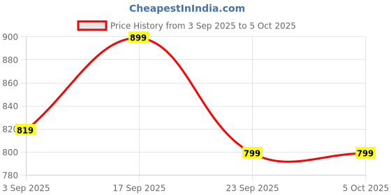 myntra.com UnfoldSelf Set Of 2 Beaded Studded Bangles unfoldself Price History Graph from 3 Sep 2025 to 4 Oct 2025