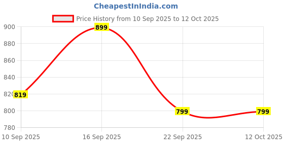 myntra.com UnfoldSelf Set Of 2 Beaded Studded Wooden Bangles unfoldself Price History Graph from 10 Sep 2025 to 12 Oct 2025
