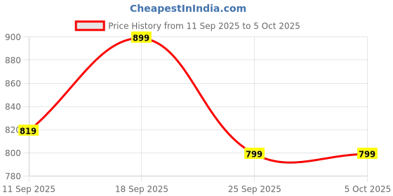 myntra.com UnfoldSelf Set Of 2 Textured Studded Wooden Bangles unfoldself Price History Graph from 11 Sep 2025 to 5 Oct 2025