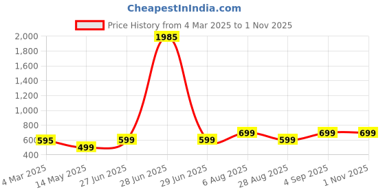 myntra.com UnfoldSelf Silver-Plated Mirror Beaded Statement Necklace unfoldself Price History Graph from 4 Mar 2025 to 31 Oct 2025