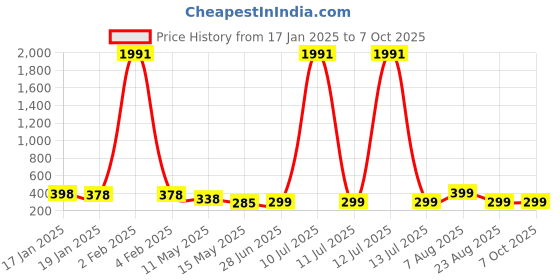 myntra.com UnfoldSelf Teardrop Shaped Drop Earrings unfoldself Price History Graph from 17 Jan 2025 to 6 Oct 2025