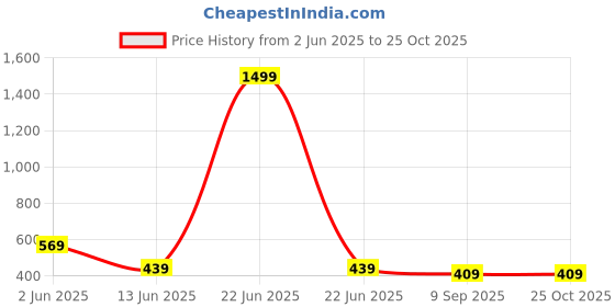 myntra.com UNIBERRY Men Polo Collar Pockets T-shirt uniberry Price History Graph from 2 Jun 2025 to 25 Oct 2025