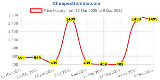 myntra.com UNIBERRY Men Polo Collar T-shirt uniberry Price History Graph from 13 Mar 2025 to 9 Dec 2025