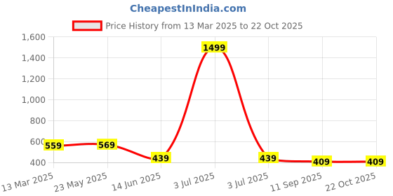 myntra.com UNIBERRY Men Polo Collar T-shirt uniberry Price History Graph from 13 Mar 2025 to 22 Oct 2025