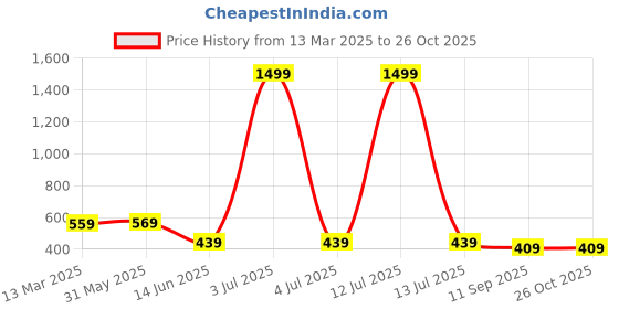 myntra.com UNIBERRY Men Polo Collar T-shirt uniberry Price History Graph from 13 Mar 2025 to 26 Oct 2025