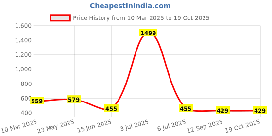 myntra.com UNIBERRY Men Polo Collar T-shirt uniberry Price History Graph from 10 Mar 2025 to 17 Oct 2025