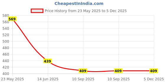 myntra.com UNIBERRY Men Polo Collar T-shirt uniberry Price History Graph from 23 May 2025 to 5 Dec 2025