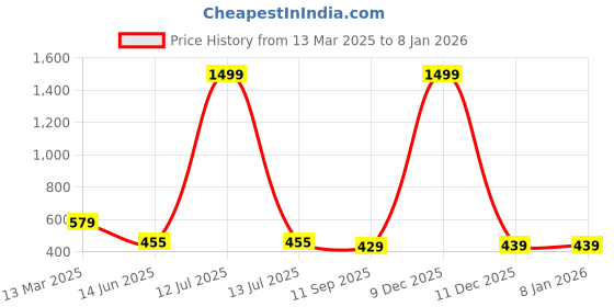 myntra.com UNIBERRY Men Printed Polo Collar T-shirt uniberry Price History Graph from 13 Mar 2025 to 6 Jan 2026