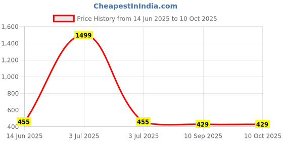 myntra.com UNIBERRY Men Printed Polo Collar T-shirt uniberry Price History Graph from 14 Jun 2025 to 9 Oct 2025
