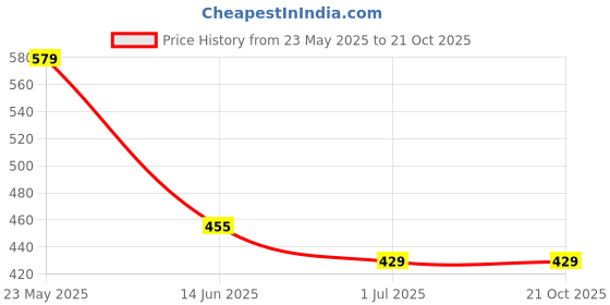 myntra.com UNIBERRY Men Printed Polo Collar Tropical T-shirt uniberry Price History Graph from 23 May 2025 to 21 Oct 2025
