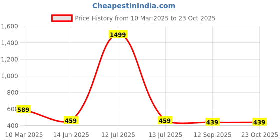 myntra.com UNIBERRY Men Striped Polo Collar Monochrome T-shirt uniberry Price History Graph from 10 Mar 2025 to 22 Oct 2025