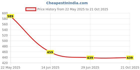 myntra.com UNIBERRY Men Striped Polo Collar T-shirt uniberry Price History Graph from 22 May 2025 to 21 Oct 2025