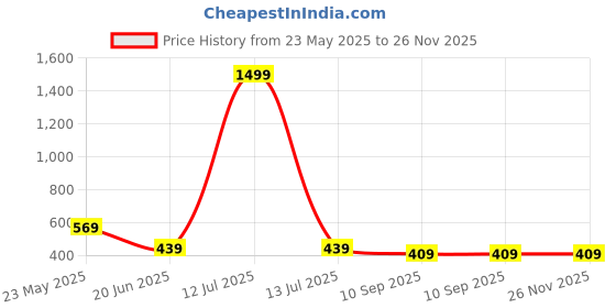 myntra.com UNIBERRY Men Striped Polo Collar T-shirt uniberry Price History Graph from 23 May 2025 to 25 Nov 2025