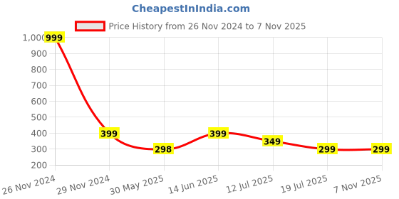 myntra.com UNIBLISS Blue & Green Floral Printed Cotton 144 TC Single Bedsheet With 1 Pillow Cover unibliss Price History Graph from 26 Nov 2024 to 6 Nov 2025
