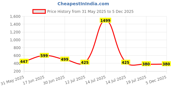 myntra.com UNIBLISS Blue & Red Printed Cotton 144 TC Queen Bedsheet Set 2.15 m x 2.35 m unibliss Price History Graph from 31 May 2025 to 5 Dec 2025