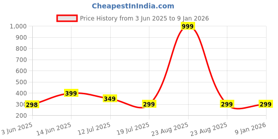 myntra.com UNIBLISS Blue & White Floral Printed Cotton 144 TC Single Bedsheet With 1 Pillow Cover unibliss Price History Graph from 3 Jun 2025 to 7 Jan 2026