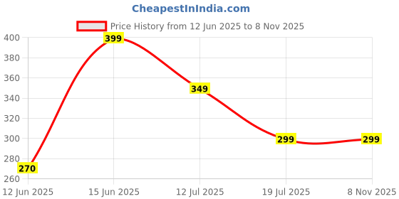 myntra.com UNIBLISS Blue & White Floral Printed Cotton 144 TC Single Bedsheet With 1 Pillow Cover unibliss Price History Graph from 12 Jun 2025 to 7 Nov 2025