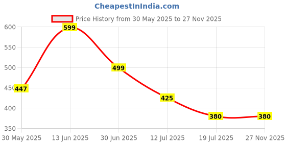 myntra.com UNIBLISS Cream & Red Printed Cotton 144 TC Queen Bedsheet Set 2.15 m x 2.35 m unibliss Price History Graph from 30 May 2025 to 27 Nov 2025