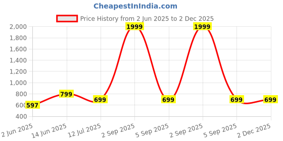 myntra.com UNIBLISS Floral Printed Fit & Flare Cotton Kurta unibliss Price History Graph from 2 Jun 2025 to 1 Dec 2025