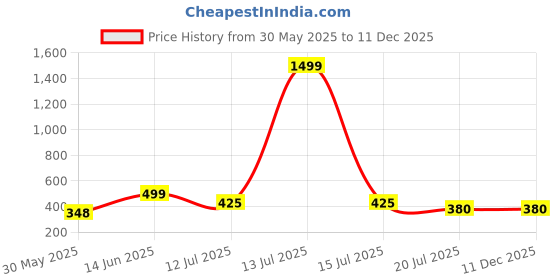 myntra.com UNIBLISS Green & Blue Floral Printed Cotton 144 TC Queen Bedsheet Set- 2.15 m x 2.35 m unibliss Price History Graph from 30 May 2025 to 11 Dec 2025
