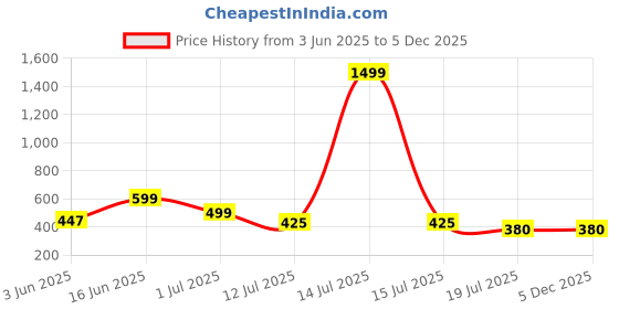 myntra.com UNIBLISS Green & White Printed Cotton 144 TC Queen Bedsheet Set 2.15 m x 2.35 m unibliss Price History Graph from 3 Jun 2025 to 5 Dec 2025