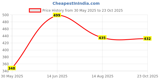 myntra.com UNIBLISS India Slim Band Collar Cotton Casual Shirt unibliss Price History Graph from 30 May 2025 to 23 Oct 2025