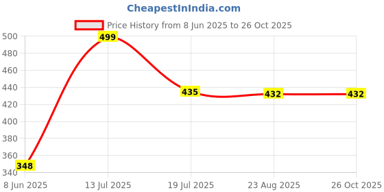 myntra.com UNIBLISS Mandarin Collar Long Sleeves Slim Fit Cotton Shirt unibliss Price History Graph from 8 Jun 2025 to 25 Oct 2025
