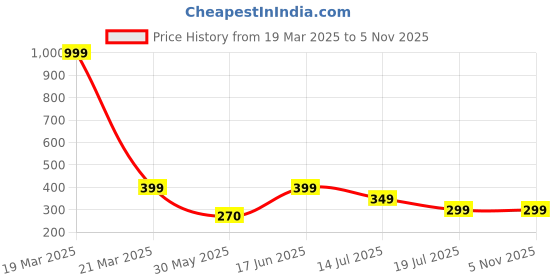 myntra.com UNIBLISS Maroon & White Printed Cotton 144 TC Single Bedsheet With 1 Pillow Cover unibliss Price History Graph from 19 Mar 2025 to 5 Nov 2025