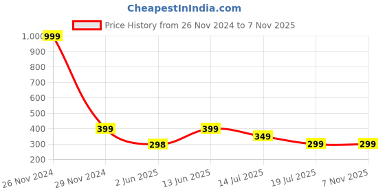 myntra.com UNIBLISS Pink & Cream Coloured Printed Cotton 144 TC Single Bedsheet With 1 Pillow Cover unibliss Price History Graph from 26 Nov 2024 to 6 Nov 2025