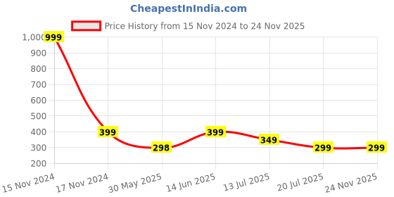 myntra.com UNIBLISS Pink & White Printed Cotton 144 TC Single Bedsheet With 1 Pillow Cover unibliss Price History Graph from 15 Nov 2024 to 23 Nov 2025