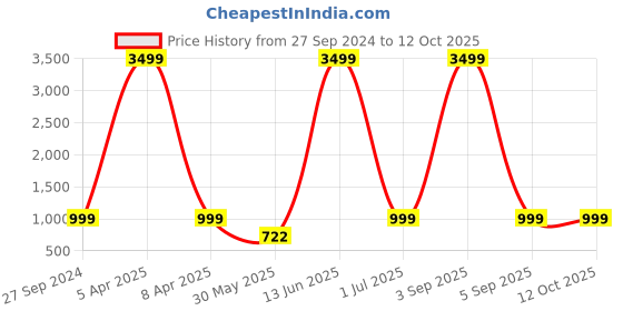 myntra.com UNIBLISS Printed Pure Cotton Tunic With Trouser Co-Ords unibliss Price History Graph from 27 Sep 2024 to 12 Oct 2025